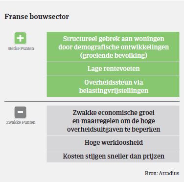 Market Monitor Bouw Frankrijk 2018 - sterk