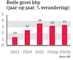 Slowakije reele groei bpp 2016