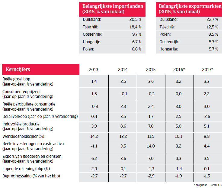 Kerncijfers Slowakije Landenrapport 2016 