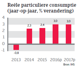 Particuliere consumptie Slowakije Landenrapport