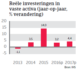 Vaste activa Slowakije Landenrapport 2016