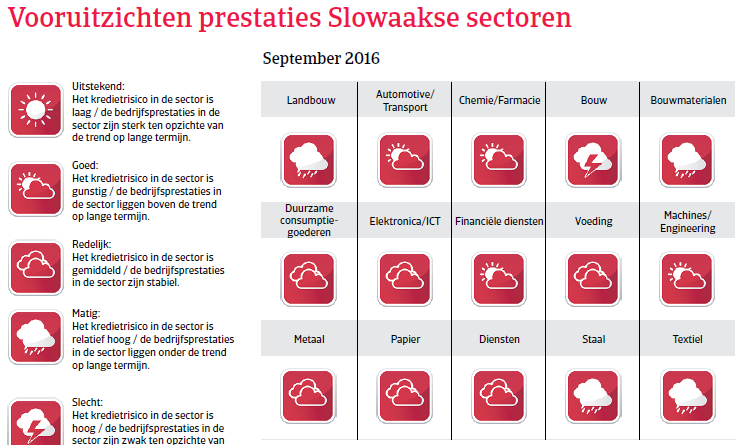 Vooruitzichten Slowakije Landenrapport 2016 