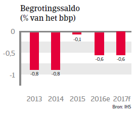 Taiwan landenrapport 2017 - Begrotingssaldo