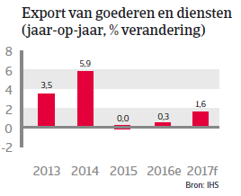 Taiwan landenrapport 2017 - Export