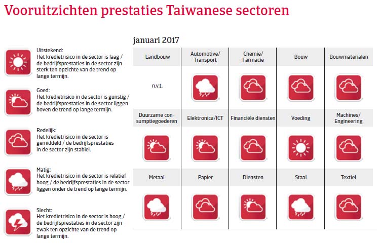 Taiwan landenrapport 2017 - Vooruitzichten