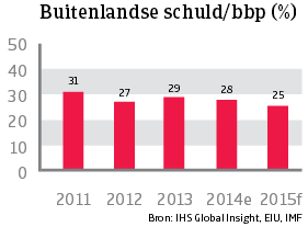 Asia_Thailand_buitenlandse_schuld (NL)