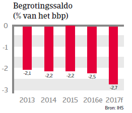 Thailand landenrapport 2017 - Begrotingssaldo