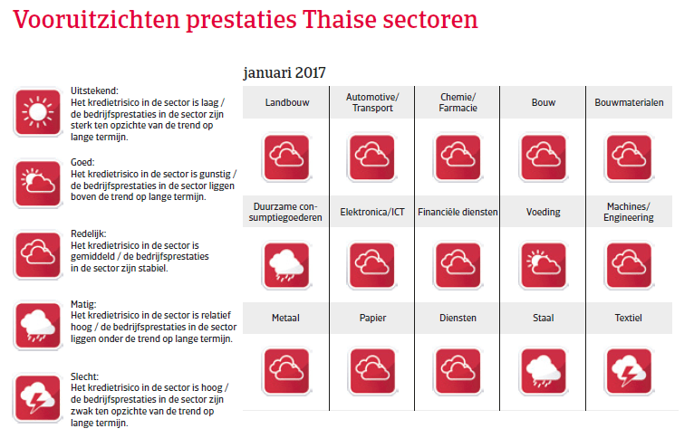 Thailand landenrapport 2017 - Vooruitzichten