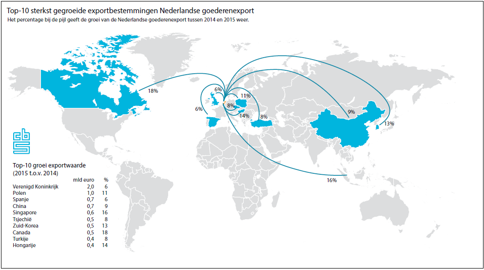 TIE2016 top 10 exportbestemmingen