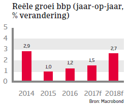 Tunesië Landenrapport 2017 - BBP