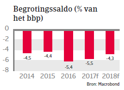 Tunesië Landenrapport 2017 - Begrotingssaldo