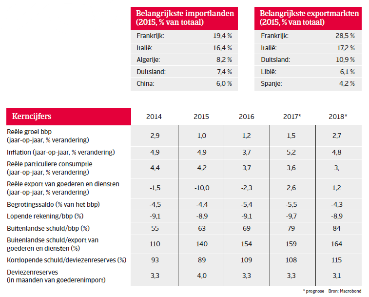 Tunesië Landenrapport 2017 - Overview