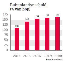 Tunesië Landenrapport 2017 - Buitenlandse schuld