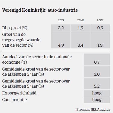 MM Auto Verenigd Koninkrijk 2016 groei 