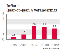 Landenrapport Verenigd Koninkrijk WE 2017 - Inflatie