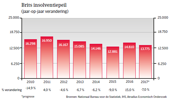 Landenrapport Verenigd Koninkrijk WE 2017 - Insolventiepeil 