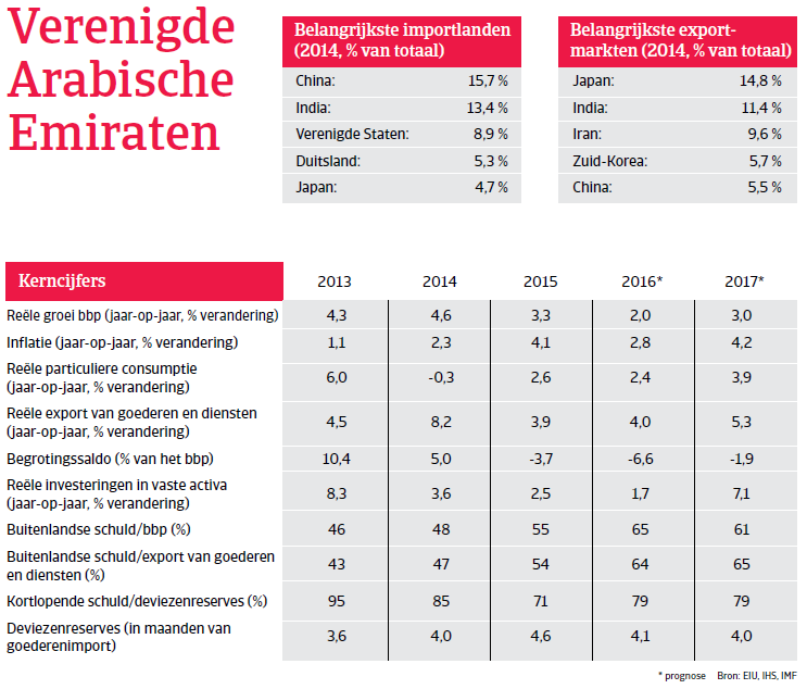 MENA_Emiraten2016_kerncijfers