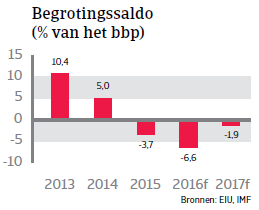 MENA_Emiraten2016_begrotingssaldo