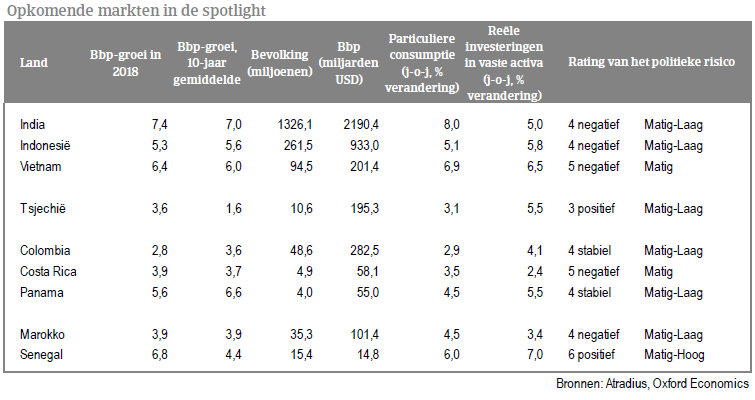 Opkomende markten 2018 tabel