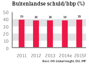 Asia_Vietnam_buitenlandse_schuld (NL)