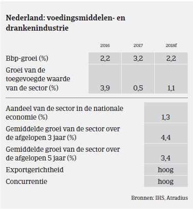 Nederland voedsel BBP