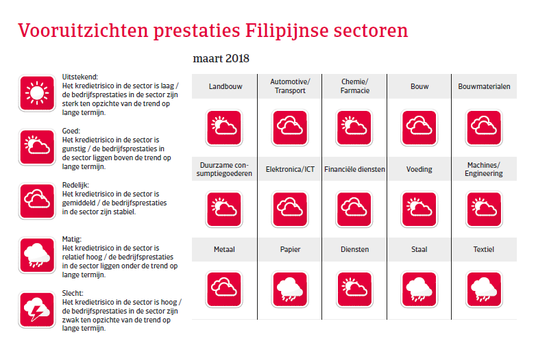 APAC Landenrapport - De Filipijnen 2018 - vooruitzichten