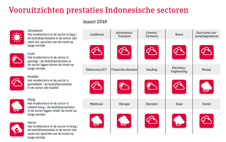 APAC Landenrapport - Indonesië 2018 - voortuitzichten