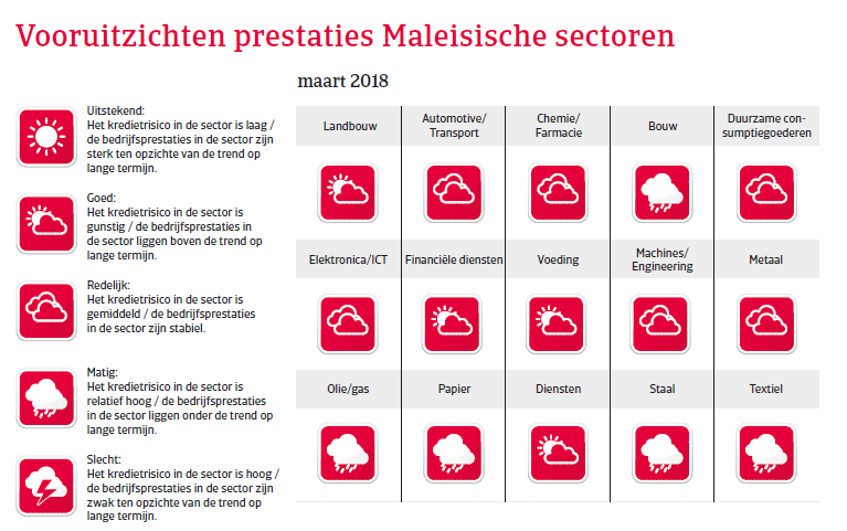 APAC Landenrapport - Maleisië 2018 - vooruitzichten