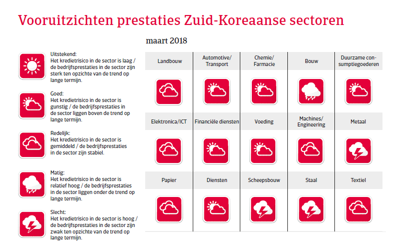 APAC Landenrapport - Zuid Korea 2018 - vooruitzichten