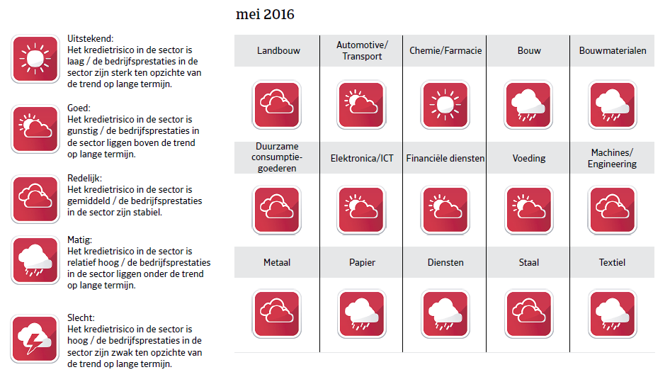 Vooruitzichten België WE 2016