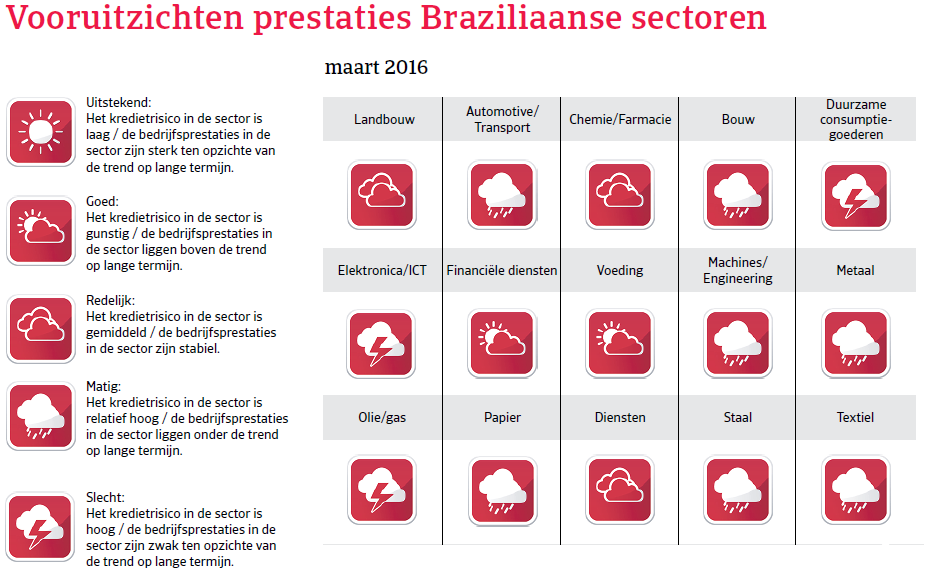 Vooruitzichten Brazilië Landenrapport 2016