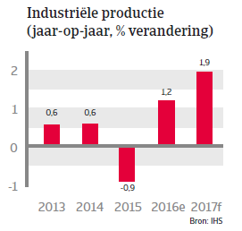 Zuid-Korea landenrapport 2017 - Industriele productie