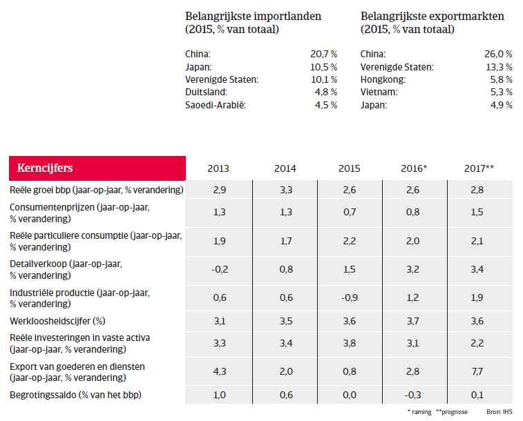 Zuid-Korea landenrapport 2017 - Overview