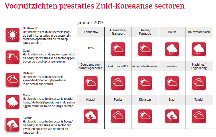 Zuid-Korea landenrapport 2017 - Vooruitzichten